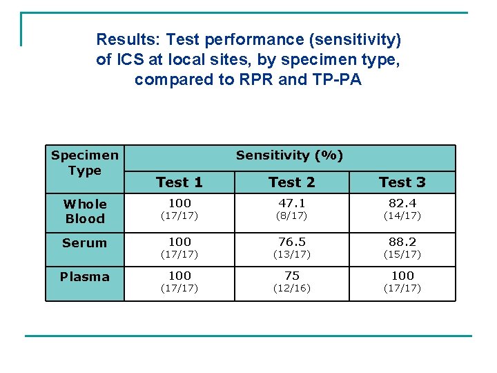 Results: Test performance (sensitivity) of ICS at local sites, by specimen type, compared to