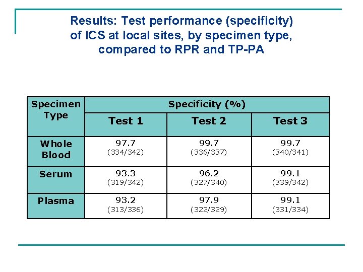 Results: Test performance (specificity) of ICS at local sites, by specimen type, compared to