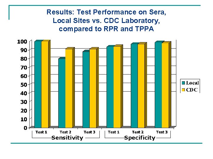 Results: Test Performance on Sera, Local Sites vs. CDC Laboratory, compared to RPR and
