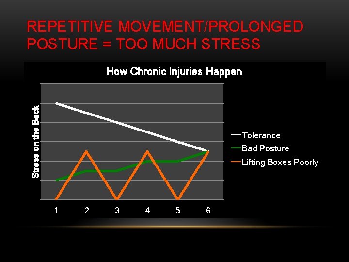 REPETITIVE MOVEMENT/PROLONGED POSTURE = TOO MUCH STRESS Stress on the Back How Chronic Injuries