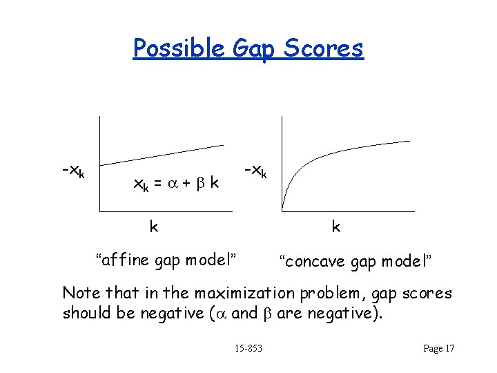 Possible Gap Scores -xk xk = a + b k k k “affine gap