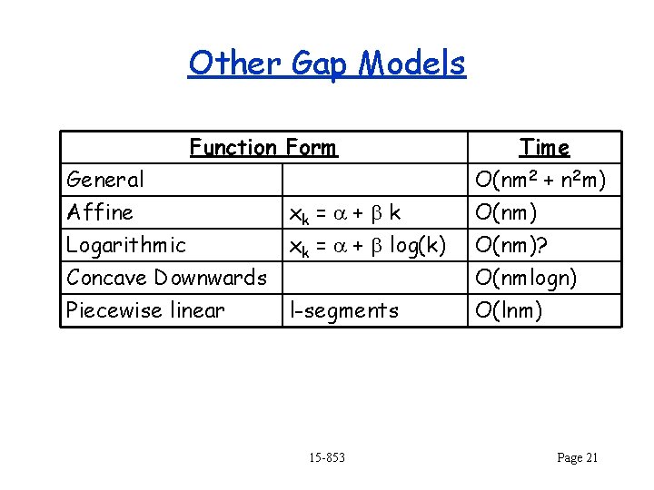 Other Gap Models Function Form General Affine Logarithmic xk = a + b k