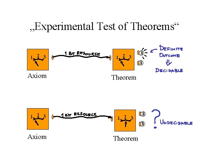 „Experimental Test of Theorems“ 1 2 3 Axiom Theorem 