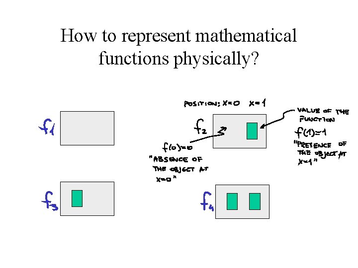 How to represent mathematical functions physically? 