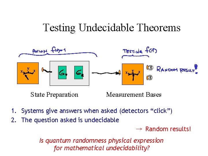 Testing Undecidable Theorems x y z State Preparation Measurement Bases 1. Systems give answers