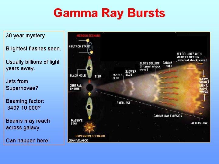 Gamma Ray Bursts 30 year mystery. Brightest flashes seen. Usually billions of light years