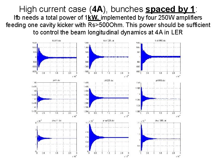High current case (4 A), bunches spaced by 1: lfb needs a total power