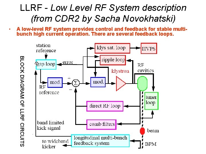 LLRF - Low Level RF System description (from CDR 2 by Sacha Novokhatski) •