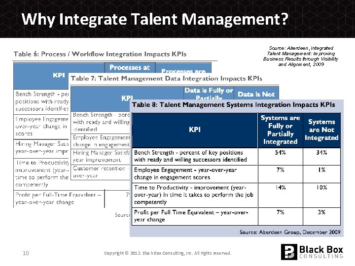 Why Integrate Talent Management? Source: Aberdeen, Integrated Talent Management: Improving Business Results through Visibility