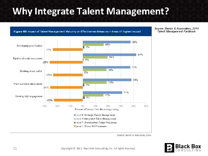 Why Integrate Talent Management? Source: Bersin & Associates, 2010 Talent Management Factbook 11 Copyright