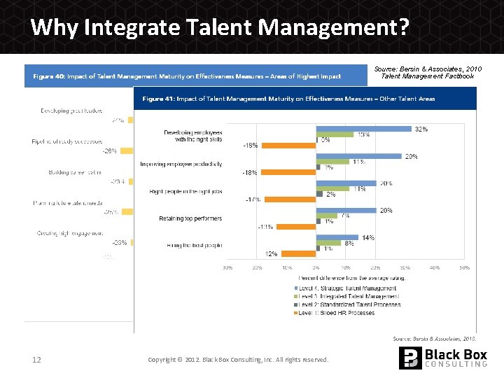 Why Integrate Talent Management? Source: Bersin & Associates, 2010 Talent Management Factbook 12 Copyright