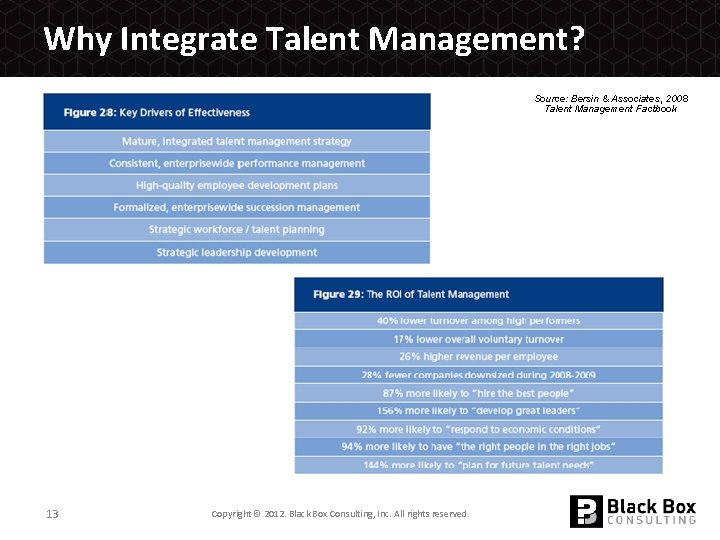 Why Integrate Talent Management? Source: Bersin & Associates, 2008 Talent Management Factbook 13 Copyright