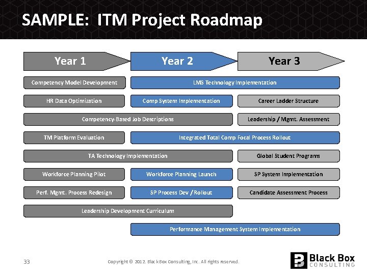 SAMPLE: ITM Project Roadmap Year 1 Year 2 Competency Model Development HR Data Optimization