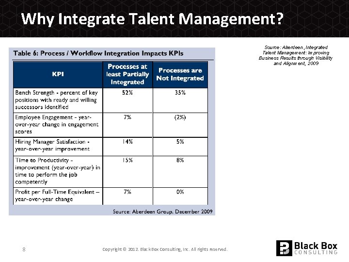 Why Integrate Talent Management? Source: Aberdeen, Integrated Talent Management: Improving Business Results through Visibility