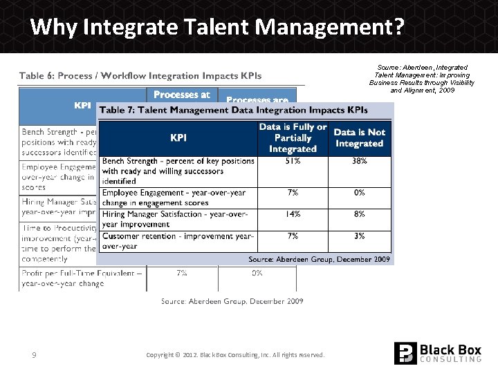 Why Integrate Talent Management? Source: Aberdeen, Integrated Talent Management: Improving Business Results through Visibility