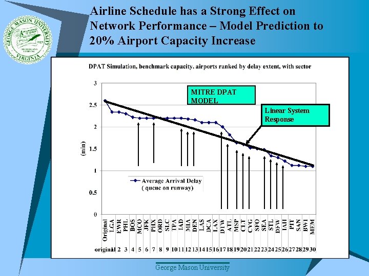 Airline Schedule has a Strong Effect on Network Performance – Model Prediction to 20%