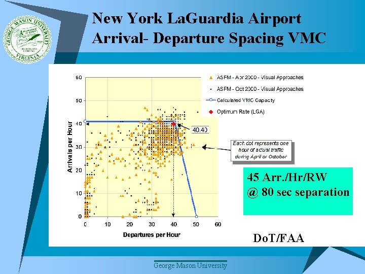 New York La. Guardia Airport Arrival- Departure Spacing VMC 45 Arr. /Hr/RW @ 80