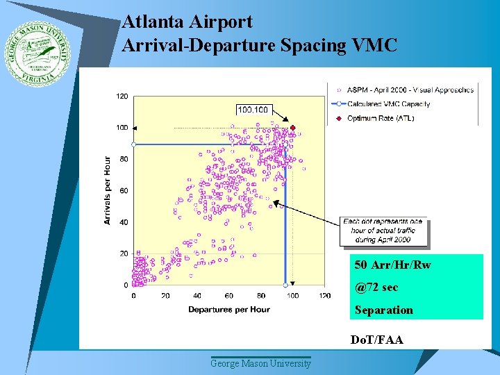 Atlanta Airport Arrival-Departure Spacing VMC 50 Arr/Hr/Rw @72 sec Separation Do. T/FAA George Mason