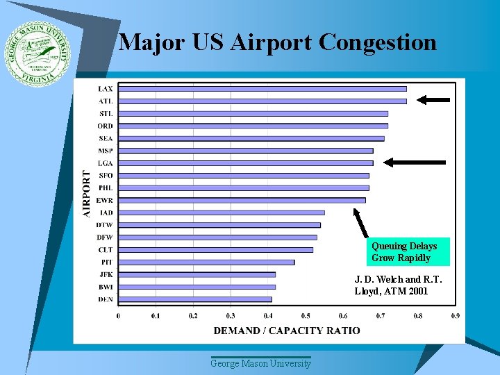 Major US Airport Congestion Queuing Delays Grow Rapidly J. D. Welch and R. T.