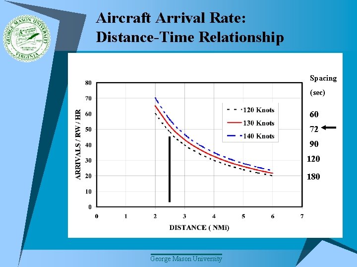 Aircraft Arrival Rate: Distance-Time Relationship Spacing (sec) 60 72 90 120 180 George Mason