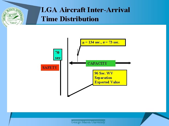LGA Aircraft Inter-Arrival Time Distribution μ = 134 sec. , σ = 73 sec.