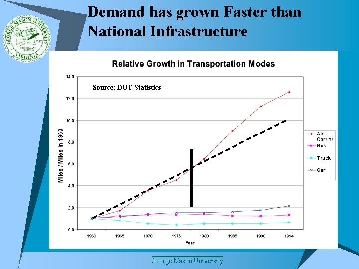 Demand has grown Faster than National Infrastructure Source: DOT Statistics George Mason University 