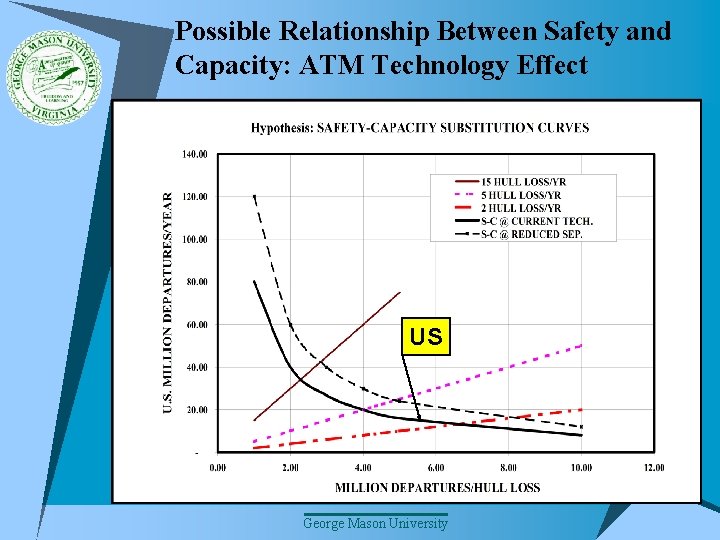 Possible Relationship Between Safety and Capacity: ATM Technology Effect US George Mason University 
