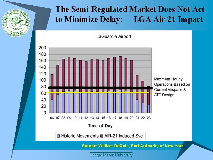 The Semi-Regulated Market Does Not Act to Minimize Delay: LGA Air 21 Impact Source: