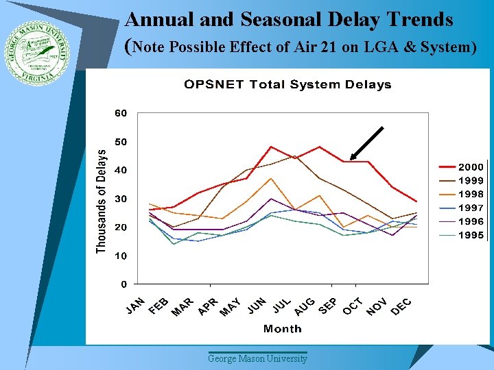 Annual and Seasonal Delay Trends (Note Possible Effect of Air 21 on LGA &