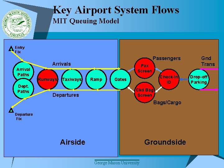 Key Airport System Flows MIT Queuing Model Entry Fix Passengers Arrival Paths Dept. Paths
