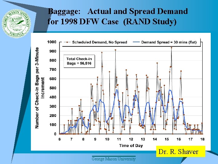 Baggage: Actual and Spread Demand for 1998 DFW Case (RAND Study) Dr. R. Shaver