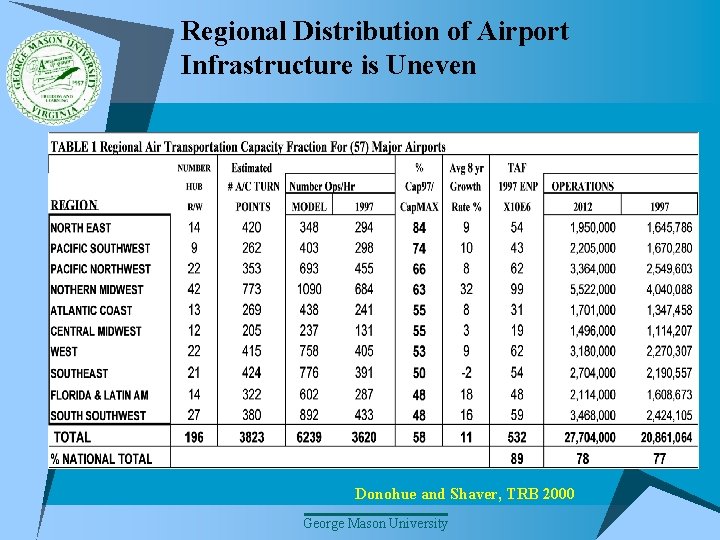 Regional Distribution of Airport Infrastructure is Uneven Donohue and Shaver, TRB 2000 George Mason