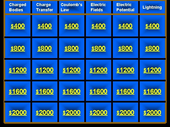 Charged Bodies Charge Transfer Coulomb’s Law Electric Fields Electric Potential Lightning $400 $400 $800