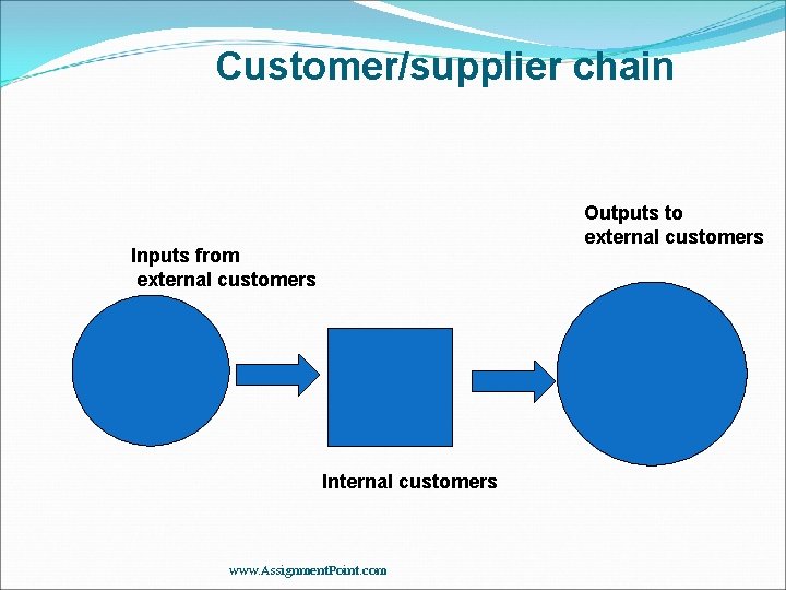 Customer/supplier chain Outputs to external customers Inputs from external customers Internal customers www. Assignment. Customer/supplier chain Outputs to external customers Inputs from external customers Internal customers www. Assignment.
