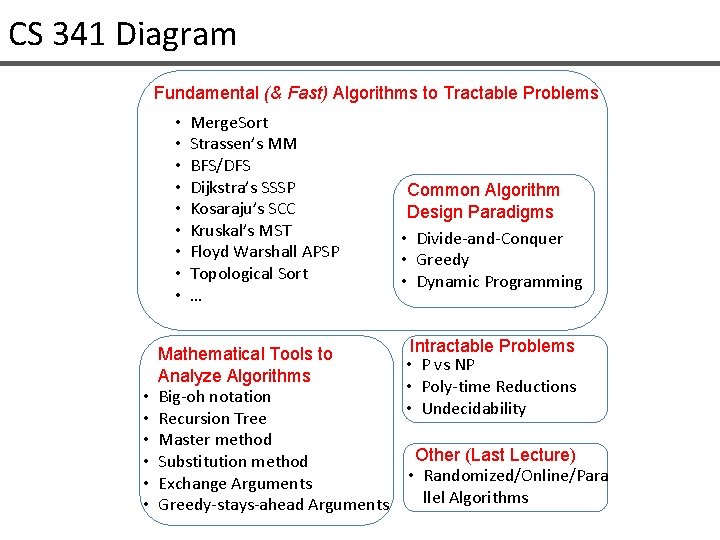 CS 341 Diagram Fundamental (& Fast) Algorithms to Tractable Problems • • • •