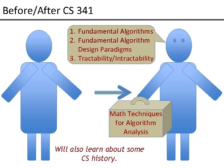 Before/After CS 341 1. Fundamental Algorithms 2. Fundamental Algorithm Design Paradigms 3. Tractability/Intractability Math