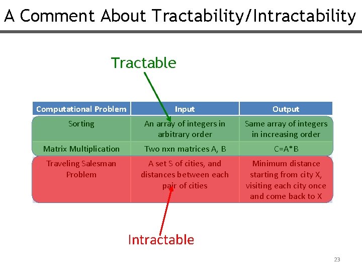 A Comment About Tractability/Intractability Tractable Computational Problem Input Output Sorting An array of integers