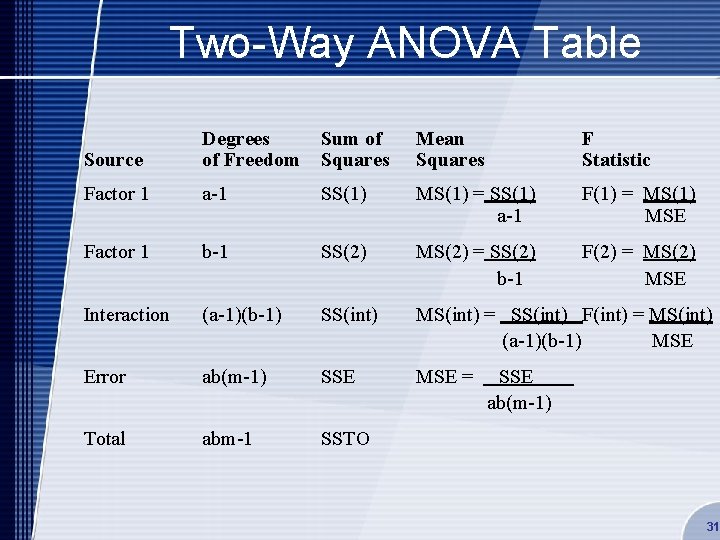 Two-Way ANOVA Table Source Degrees of Freedom Sum of Squares Mean Squares F Statistic