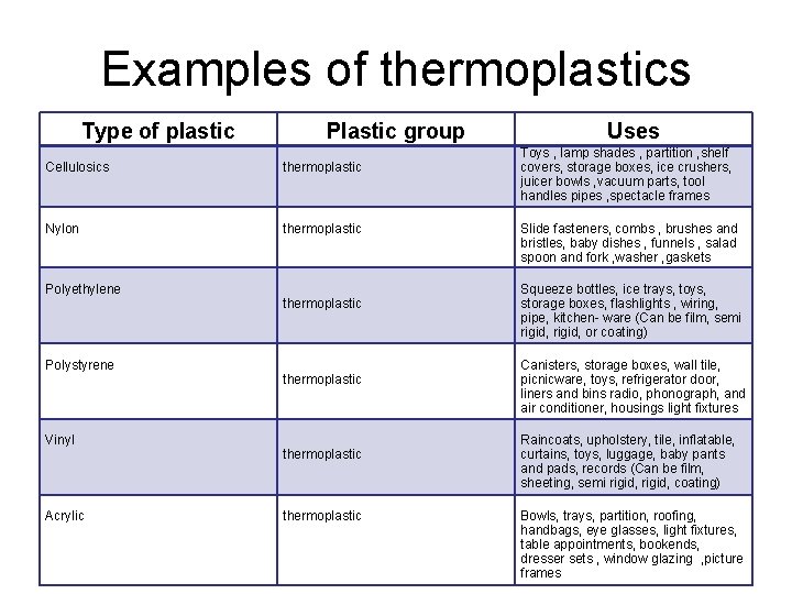 Examples of thermoplastics Type of plastic Plastic group Cellulosics thermoplastic Nylon thermoplastic Polyethylene Polystyrene