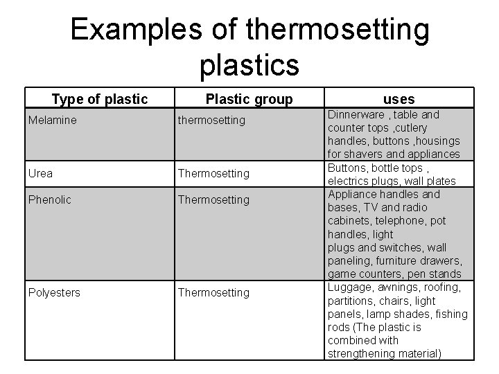 Examples of thermosetting plastics Type of plastic Plastic group Melamine thermosetting Urea Thermosetting Phenolic