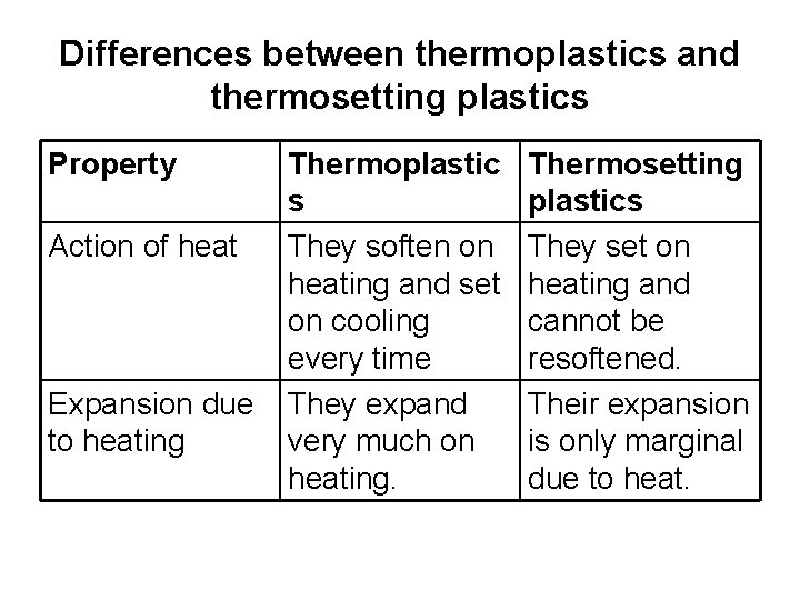 Differences between thermoplastics and thermosetting plastics Property Thermoplastic s Action of heat They soften