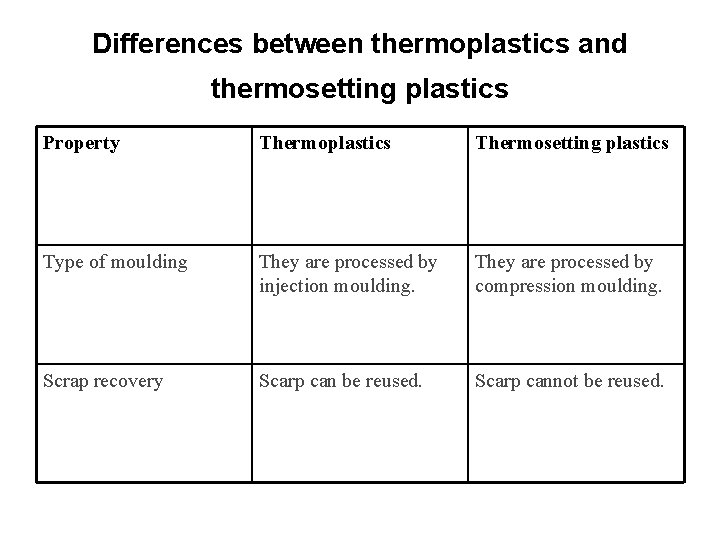 Differences between thermoplastics and thermosetting plastics Property Thermoplastics Thermosetting plastics Type of moulding They