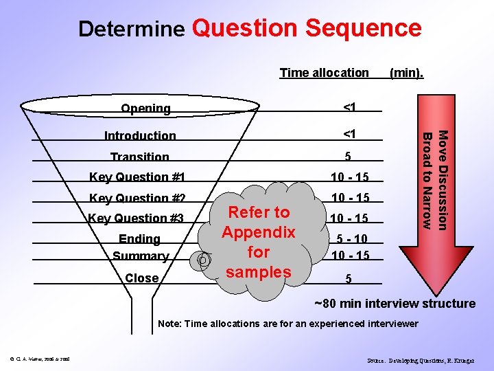 Determine Question Sequence Time allocation <1 Opening <1 Transition 5 Key Question #1 10