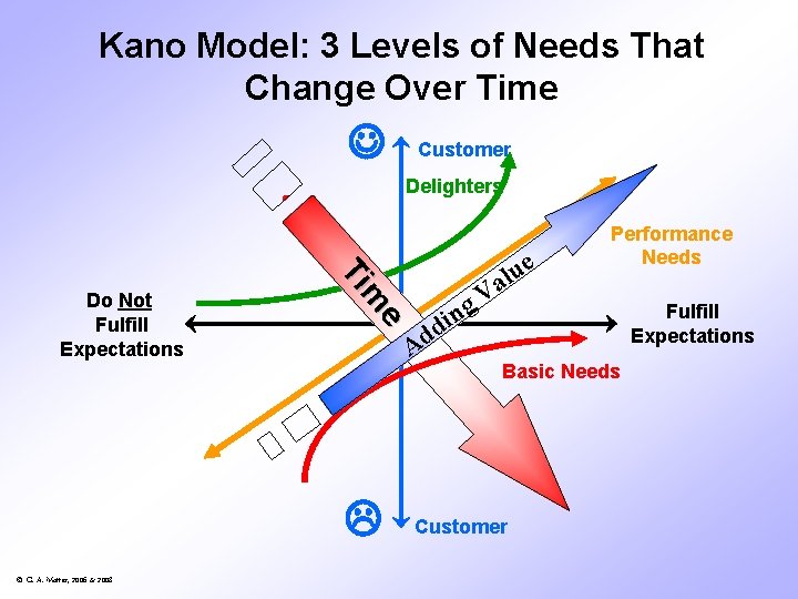 Kano Model: 3 Levels of Needs That Change Over Time Customer Delighters e m