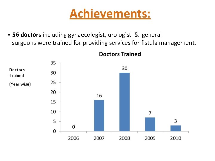 Achievements: • 56 doctors including gynaecologist, urologist & general surgeons were trained for providing