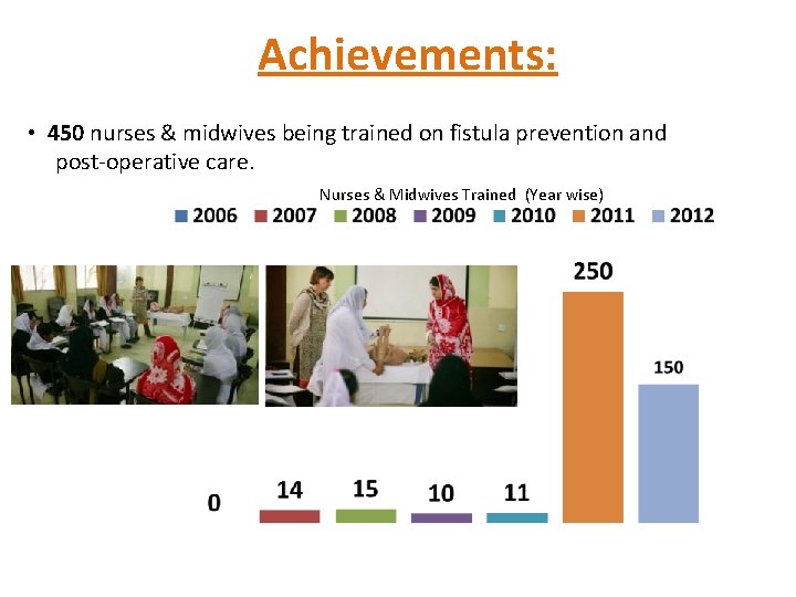 Achievements: • 450 nurses & midwives being trained on fistula prevention and post-operative care.