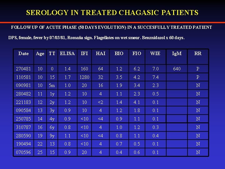 SEROLOGY IN TREATED CHAGASIC PATIENTS FOLLOW UP OF ACUTE PHASE (50 DAYS EVOLUTION) IN