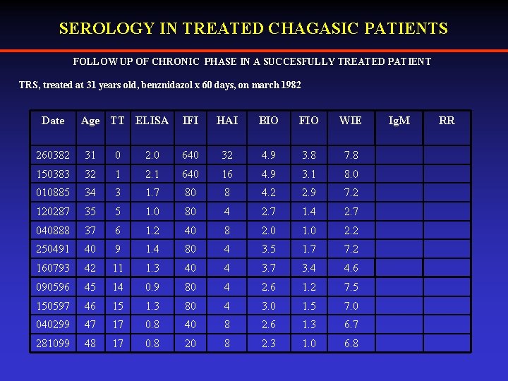 SEROLOGY IN TREATED CHAGASIC PATIENTS FOLLOW UP OF CHRONIC PHASE IN A SUCCESFULLY TREATED