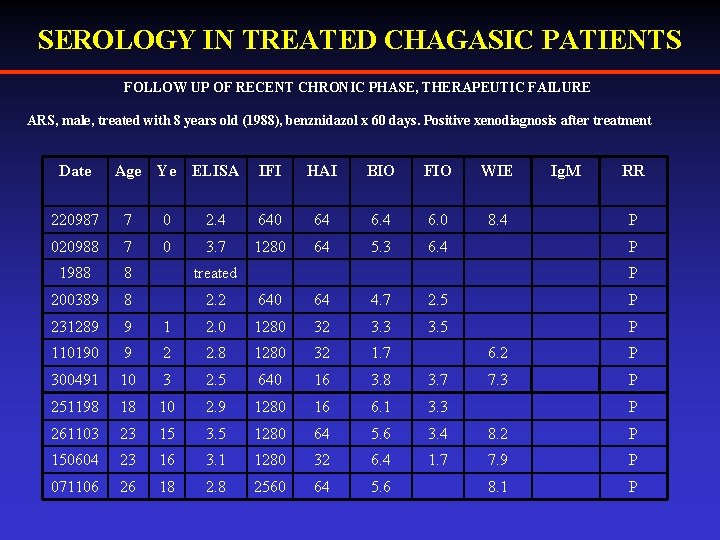 SEROLOGY IN TREATED CHAGASIC PATIENTS FOLLOW UP OF RECENT CHRONIC PHASE, THERAPEUTIC FAILURE ARS,