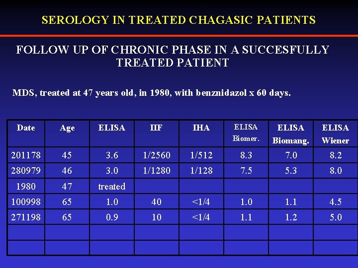 SEROLOGY IN TREATED CHAGASIC PATIENTS FOLLOW UP OF CHRONIC PHASE IN A SUCCESFULLY TREATED